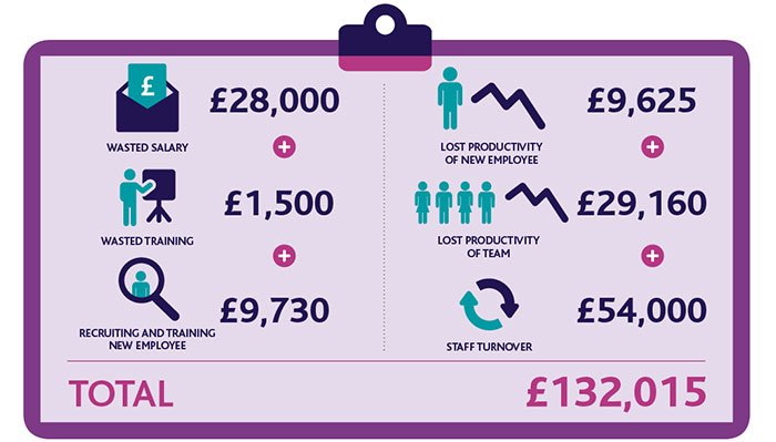 According to a report from the Recruitment and Employment Confederation (REC), the total cost of a 'bad hire' is somewhere in the region of £132,000 #recruitment #REC #marketresearch bit.ly/2SOvXLT