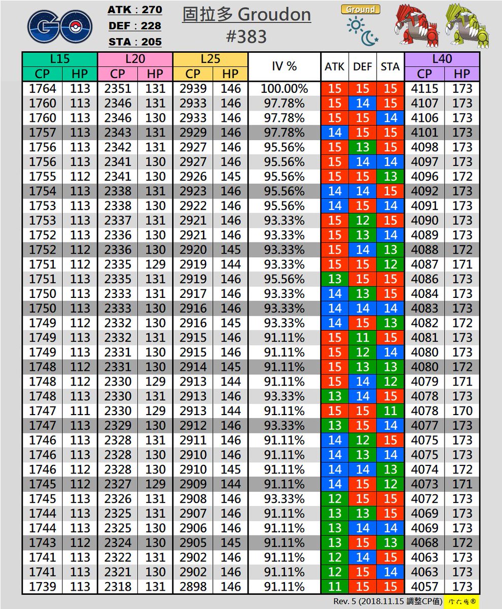 Lugia Cp Chart