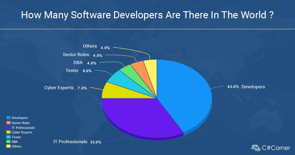 CsharpCorner's tweet image. How Many #Software #Developers Are There in the World? by @mcbeniwal cc @CsharpCorner goo.gl/yFNhck #programming
