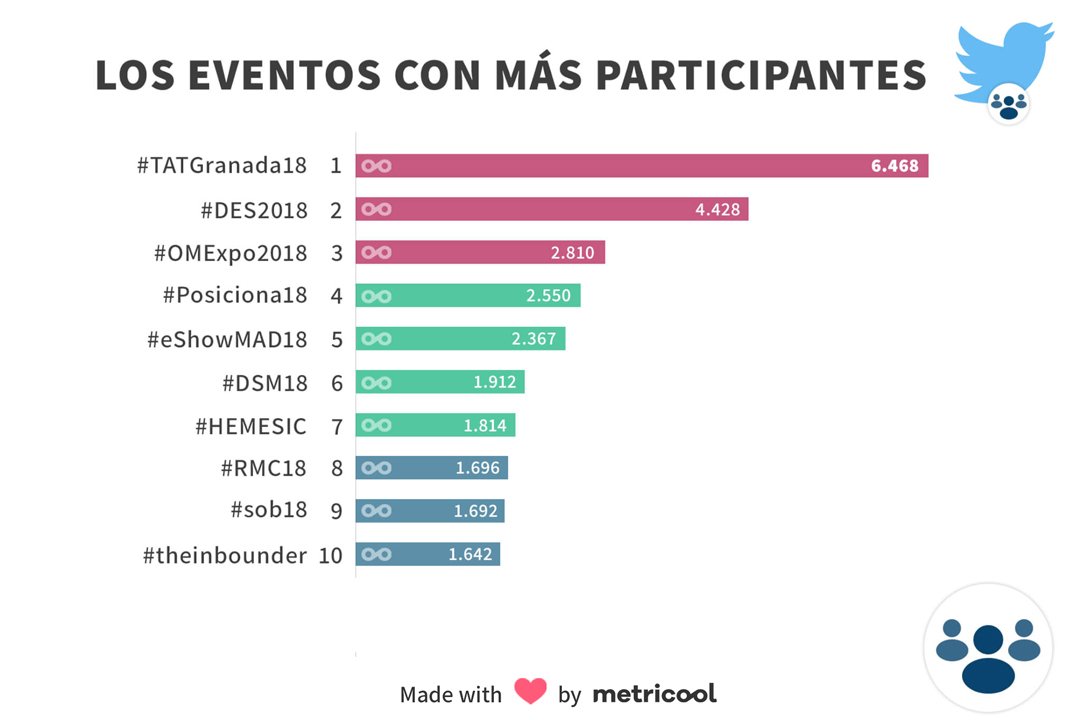 Metricool_es's tweet photo. LOS EVENTOS DE MARKETING CON MÁS PARTICIPACIÓN 👫👫
Estos son los eventos más trending del año 2018 ordenados por el número de participantes que hubo en Twitter 🚀👏🏻
🥇 #TATGranada18 @TATGranada
🥈 #DES2018 @DES_show
🥉 #OMExpo2018 @Omexpo
👉🏻https://t.co/D1L93b5DN8 https://t.co/BXfvJyx2Ur