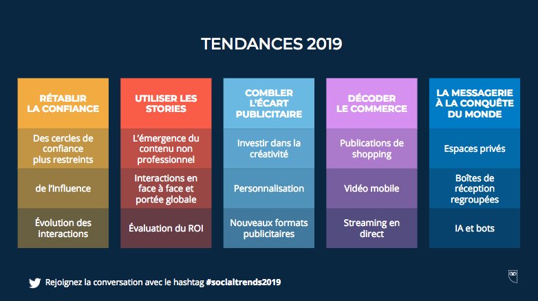 HootsuiteFR's tweet photo. 📢[Live Webinar] Pour récapituler, voici les 5 Tendances Social Media 2019 que vous devez mettre en place pour vous assurer une bonne place sur les médias sociaux 🏆
#HootWebinaire #SocialTrends2019 https://t.co/QnyX9LxjHS