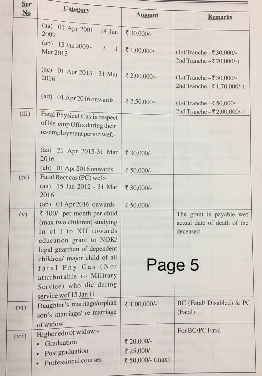  #BirthOfAForcesWidow 22nd Tweet EX-GRATIA & WELFARE SCHEMES FOR WIDOW/ESM (Veteran). PAGE 4 Para 3 (a) (ii) to Page 5 Para (vii). Covers Widow who is NOT wife of a Battle Casualty & comprise 98% of Widows. Gets Rs 2,50,000/- under (ii). Next two (iii ) & (iv) are not applicable.