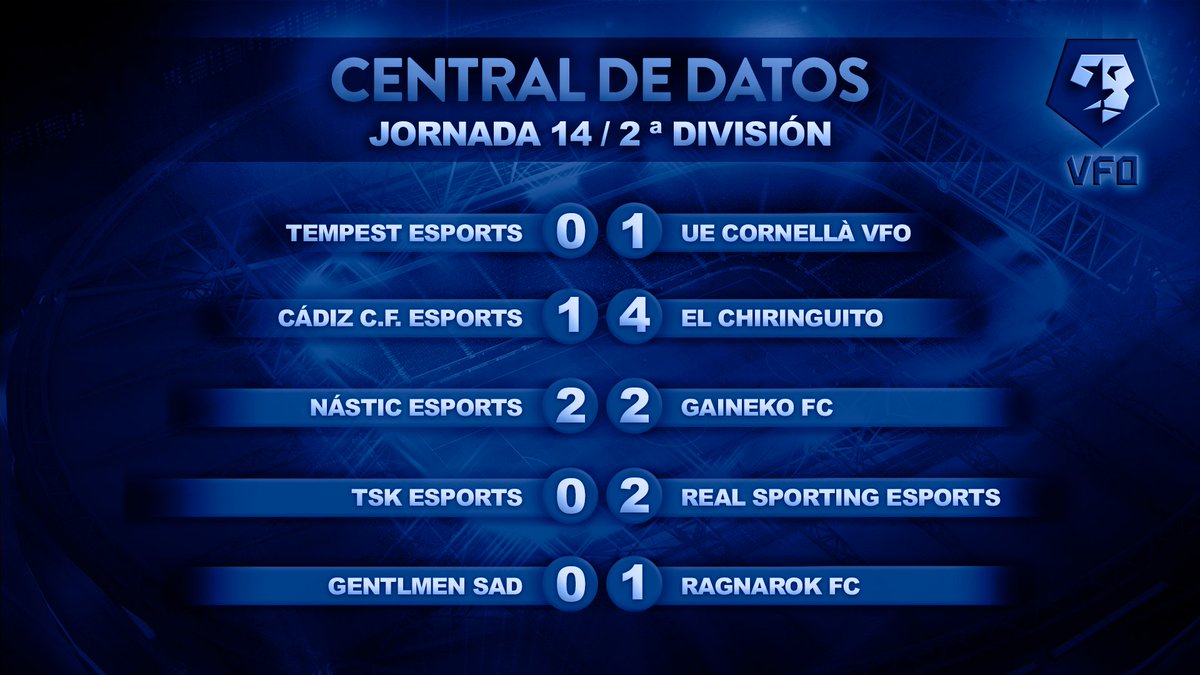 VFOspain_ps's tweet photo. RESULTADOS JORNADA 14 SEGUNDA DIVISION | El @RSGeSports pone aun más tierra de por medio tras la victoria de @ChireSports ante el @Cadiz_CFESports . https://t.co/XznQ8A30p8