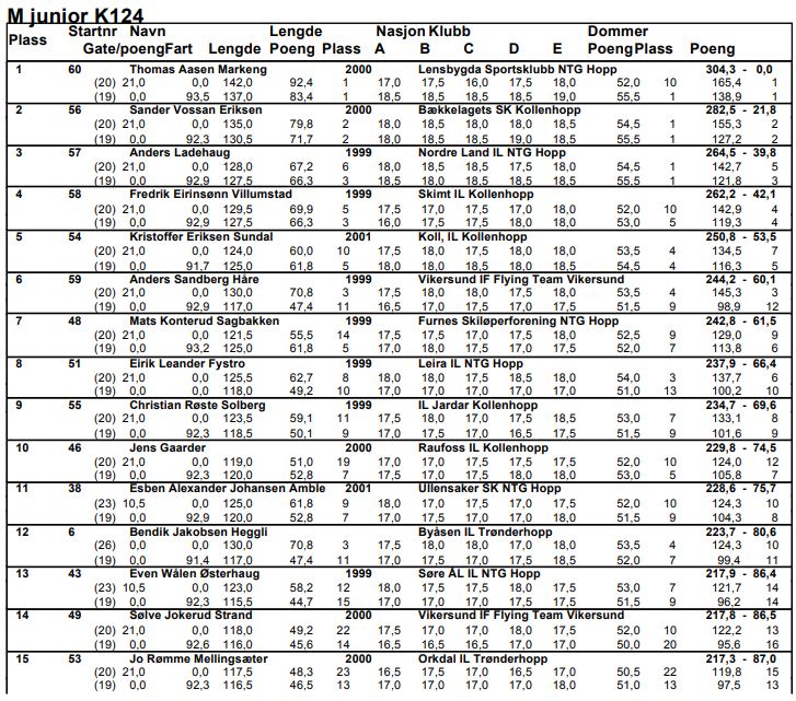 localSJresults's tweet photo. 🇳🇴Mistrzostwa Norwegii U20 (15.01) w #Trondheim (HS140)
🥇#Markeng (142m/137)💪
🥈#Erisken (135/130,5) 👍
🥉#Ladehaug (128/127,5)
4.#Villumstad
5.#Sundal
6.#Haare 🤔
7.#Sagbakken
8.#Fystro
9.#Solberg 🤨
O 17 mistrzostwa seniorów z krajową czołówką na starcie🧐
#skijumpingfamily https://t.co/OGOlr9Ls9Q