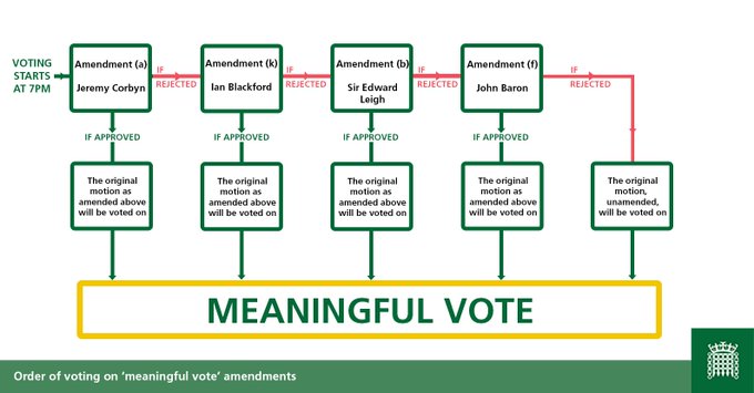 This is a diagram explaining the voting process for amendments to the 'meaningful vote'. The amendments will be taken one at a time. If any one is successful, the motion, as amended will voted on, and further amendments will not be considered.