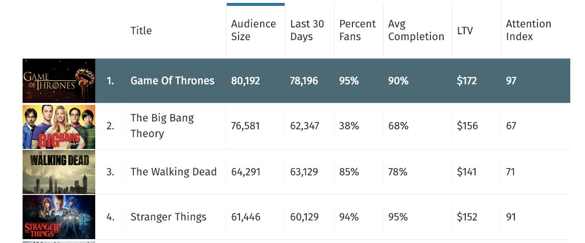 “The Attention Index measures the effectiveness of the promise a title and thumbnail makes – 'You’re going to enjoy this!' Your subscriber provides their attention in hopes of being entertained and it’s the content’s job to deliver on that promise.” buff.ly/2M7BCud