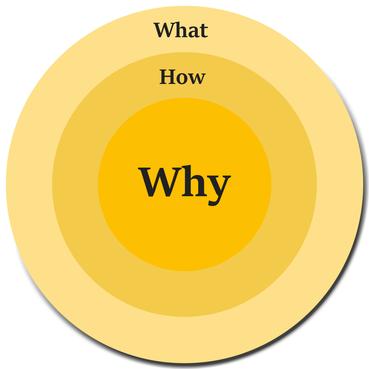 Check out our E-hint based on <a href="/simonsinek/">Simon Sinek</a>'s Golden Circles.  Use them to improve the culture in your district and get your staff on board with #change. Thank you to Wanda Maloney at <a href="/SweetwaterDist1/">Sweetwater #1</a> for introducing us to the Golden Circles!

cliweb.org/the-why-of-cli/