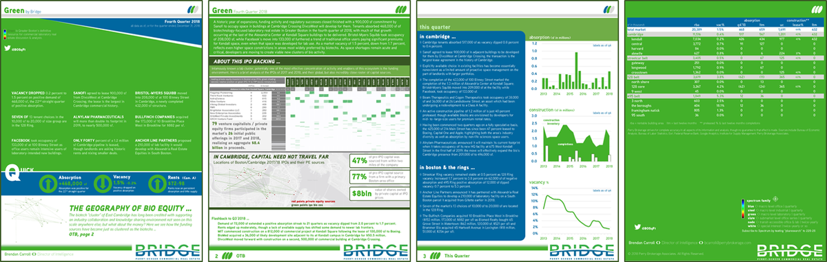 Green 2018.4 out today with launch of Bridge CRE!
See Green ecs.re/green184
See announcement of Bridge! ecs.re/2Rx5iGQ
<a href="/Perry_CRE/">Perry CRE</a> <a href="/MekaeHydeCRE/">Mekae Hyde</a> <a href="/MassBio/">MassBio</a> @EconDevBoston <a href="/SiteSelection/">Site Selection</a> <a href="/MassiLabs/">Mass Innovation Labs</a>
