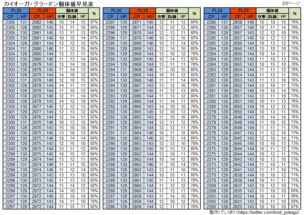 تويتر てぃぼり Tivolimm 開発勢 على تويتر カイオーガ グラードンcp個体値早見表 2351 2939 ブースト 最低 2260 25 ブースト カイオーガとグラードンは個体値が同じため個体値表は共通です 攻撃15を強調した表は記事をご覧ください Cpを تويتر てぃぼり Tivolimm 開発勢 على تويتر カイオーガ グラードンcp個体値早見表 2351 2939 ブースト 最低 2260 25 ブースト カイオーガとグラードンは個体値が同じため個体値表は共通です 攻撃15を強調した表は記事をご覧ください Cpを