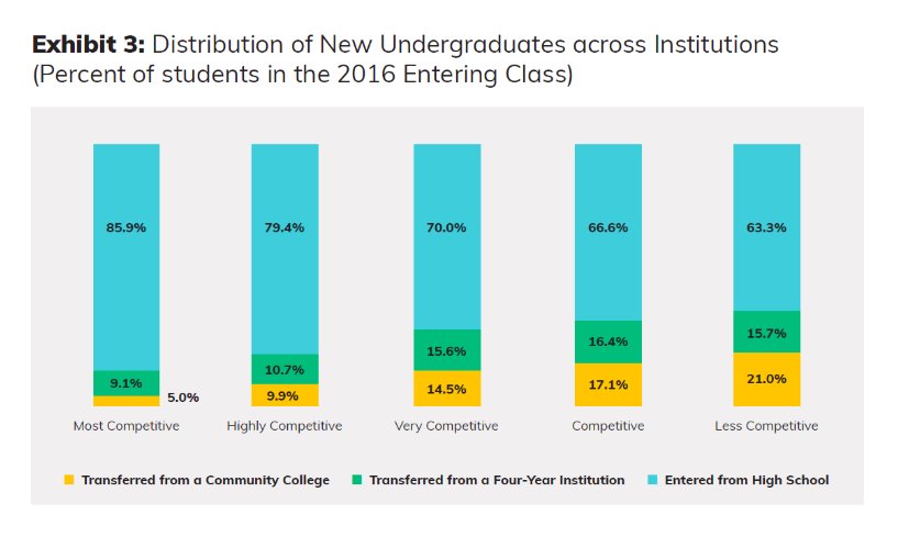 Study Finds Nearly 1 In 5 College >> Mark Elliott On Twitter Study Community College Graduates Excel Study Finds Nearly 1 In 5 College >> Mark Elliott On Twitter Study Community College Graduates Excel