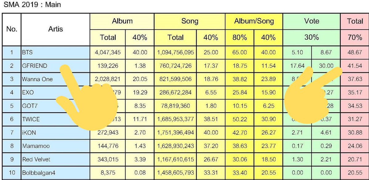 _mademydayz's tweet photo. Award shows always targeted GFriend, a group from a small company, a group with a small fandom because it's easy to target them and get away with it. Right? We're thankful SMA gave them the Best Dance Performance Award, but we know they deserve more than that. #서가대_해명해 https://t.co/b2TZk15Y4K