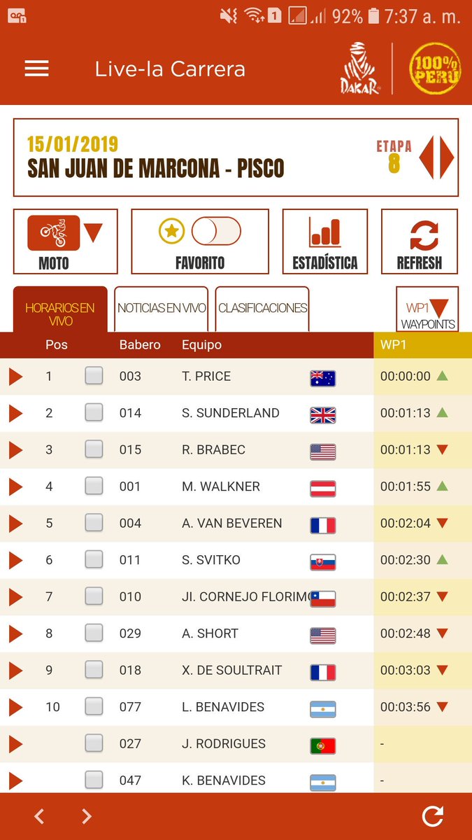 Dakar2023's tweet photo. WP1 en Motos

1. T. Price
2. S. Sunderlan
3. R. Brabec
4. M. Walkner
5. A. Van Beveren

#dakar2019 https://t.co/ALVUMzGzqm