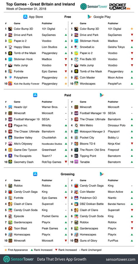 Pocketgamer Biz On Twitter Weekly Global Mobile Games Charts Roblox A Top Grosser In The Uk Https T Co 9vri73vfvy - happy stickman head roblox