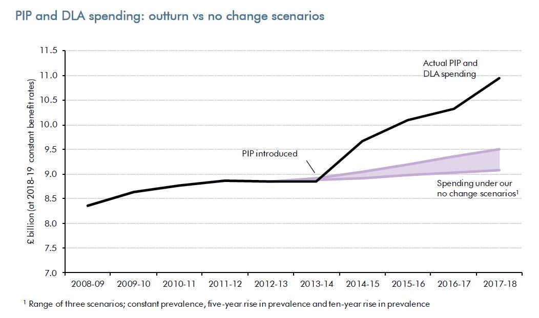EdConwaySky's tweet image. This is kind of astonishing. Remember how George Osborne replaced the disability living allowance (DLA) with the Personal Independence Payment (PIP), saying the benefits reform would save the govt 20%? Turns out it has COST the govt an EXTRA 20%. Chart from @OBR_UK