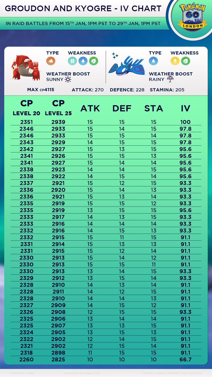 Zapdos Iv Chart