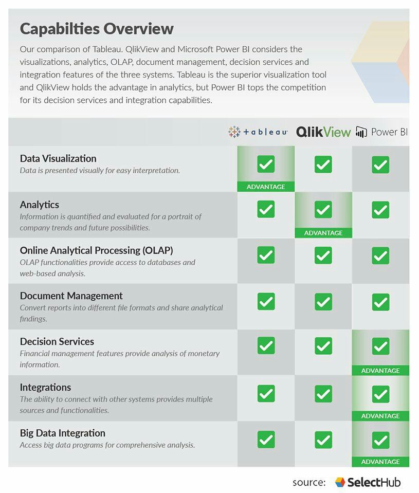 sqlbrains's tweet image. #capabilities #tableau #qlikview #powerbi