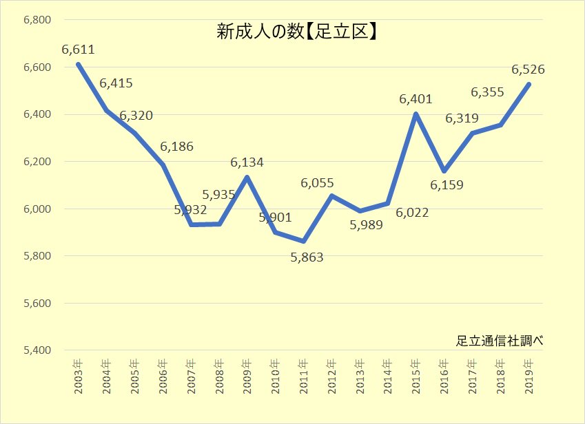 pressadachi's tweet photo. 今年度（２０１９年４月１日まで）に成人する足立区民は６５２６人で１７１人増。うち外国人は４２８人で約６．６％（新宿区は約４５％）。千代田、中央、港、新宿などホテルでの飲食付き成人式が話題だが、足立区では東京武道館で午前のみ。新成人による実行委員会や警察の警備等で十数年間ほぼ平穏。 https://t.co/iiujQUyuGk