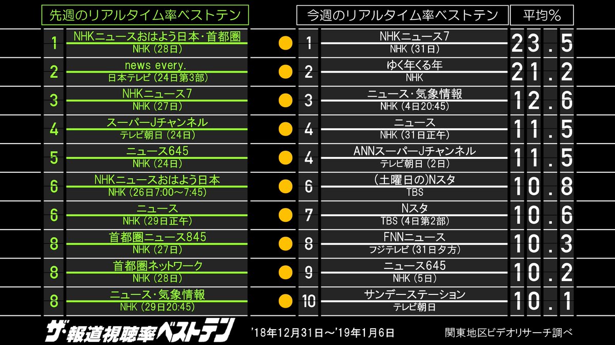 おはよう 朝日 です 視聴 率