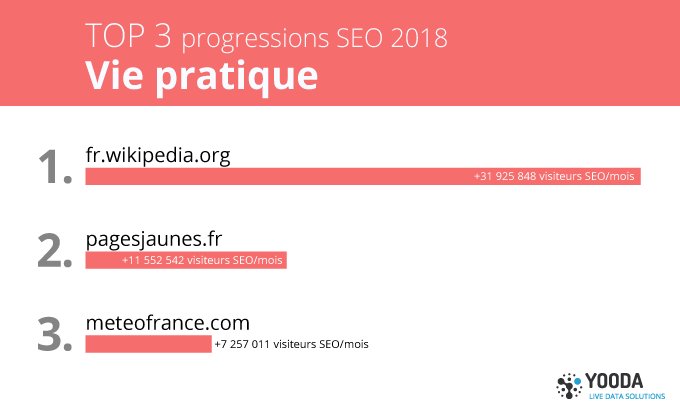 YOODAcom's tweet image. 🏆 SEO AWARDS 2018 🏆

Voici le top 3 des meilleures progressions #SEO dans la catégorie Vie pratique !
🥇 @Wikipedia_fr  
🥈 @PagesJaunes 
🥉 @meteofrance  

Le TOP 100 ici 👉 blog.yooda.com/seo/10933-seo-… … 👈