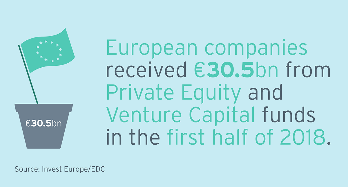 European #PrivateEquity investment reached €31bn in H1 2018, marking a decade of growing activity levels since the financial crisis. Read more: goo.gl/LfDjdj