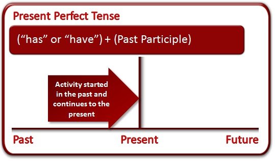 SkypEnglish4U's tweet photo. What Is the Present Perfect Tense? (with Examples) https://t.co/Tn2EnuKbQR #EngGrammar #EngDaily https://t.co/VnwQCkj45L