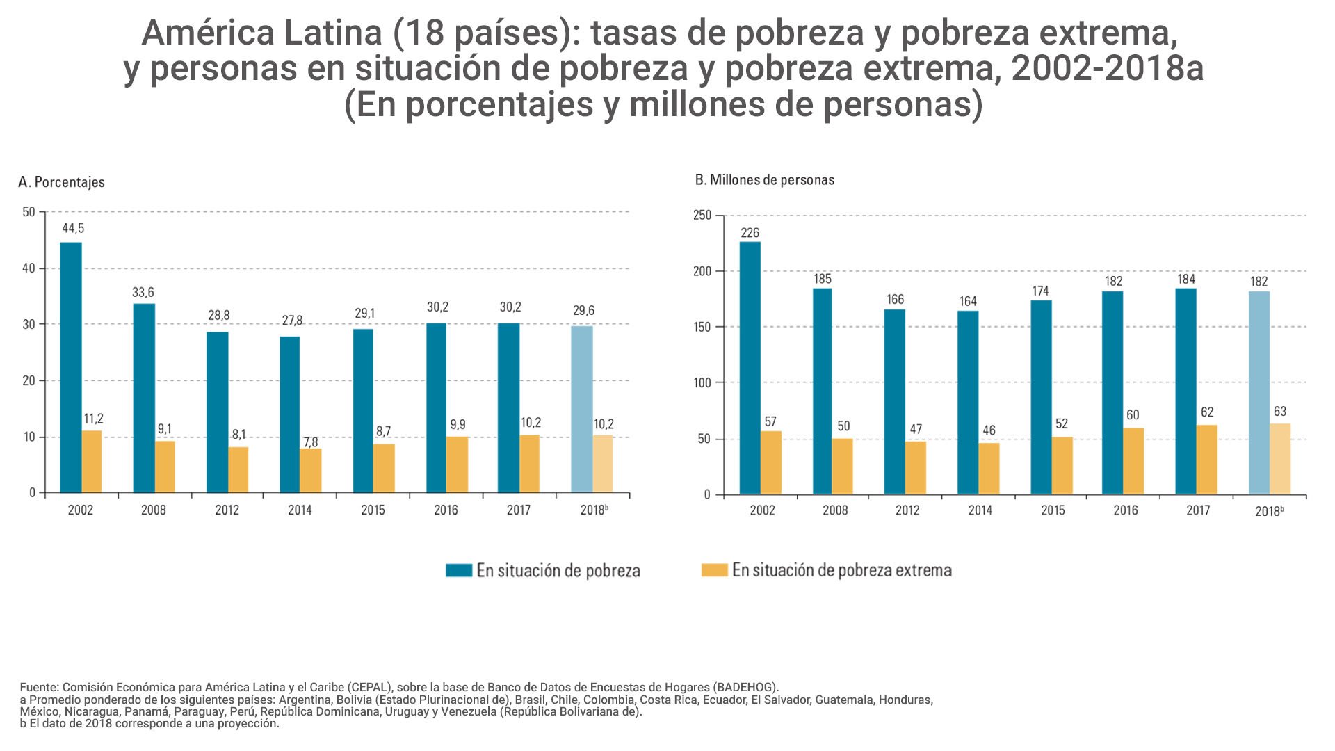 Pobreza Extrema Aumentó En América Latina En 2024, Dice Cepal – ZRDYGE