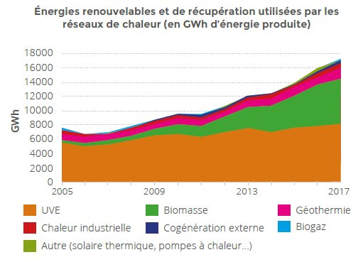 _FEDENE_'s tweet photo. [ENQUÊTE #SNCU] Grâce au #Fondschaleur, en 10 ans, les EnR&amp;R sont passées de 27% à 56% des énergies utilisées par les réseaux de #chaleur. Pour la 4ème année consécutive, les EnR&amp;R comptent pour plus de 50% dans le mix énergétique : https://t.co/dn0uZzavsP
#TransitionEnergetique https://t.co/Sqqcjkccbh