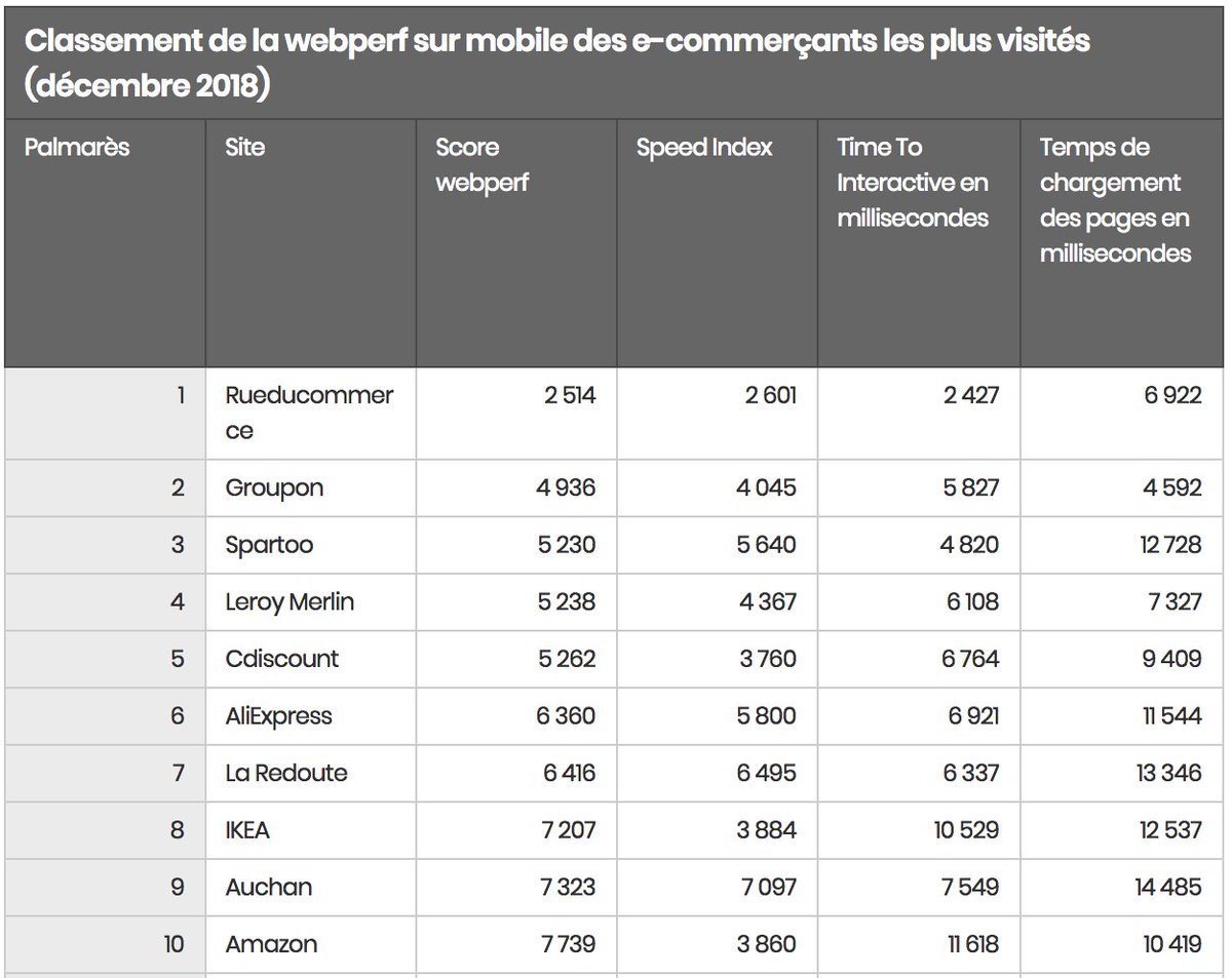 Nous avons intégré la notion d'interactivité avec <a href="/Marjochka/">Marjolaine Tasset</a> dans le classement #webperf du <a href="/journaldunet/">Le Journal du Net</a> ! On en décrypte l'impact sur les acteurs #ecommerce #media #travel : bit.ly/2pa1TNm cc <a href="/Fasterize/">Fasterize</a> #perfmatters #ux