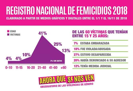 AlamesG's tweet photo. #BuenMartes #NiUnaMenos #VivasNosQueremos Femicidios en cifras 2018. El género como determinación de salud. Y faltan los travestidos y transfemicidios. https://t.co/0Op4L7VZDV