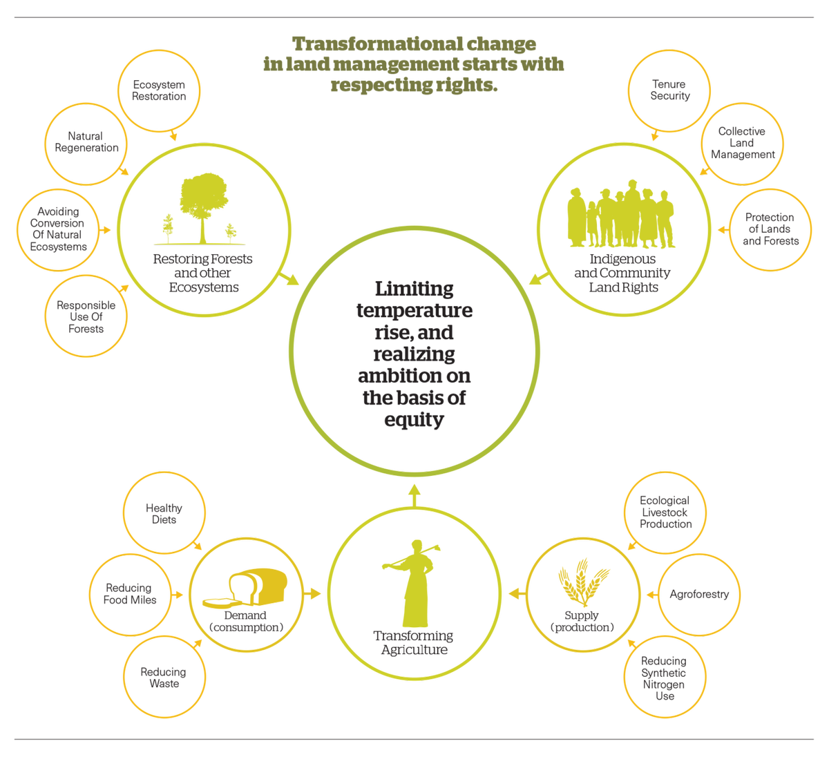 1TeresaAnderson's tweet image. Ahhh January. Dontcha just love it. Especially annual bureaucratic planning processes. 

In case u need inspiration for your 2019 plans, check out this graphic from &quot;#MissingPathways to #1o5C: the role of the land sector in ambitious climate action&quot; 

We actually can do this.
