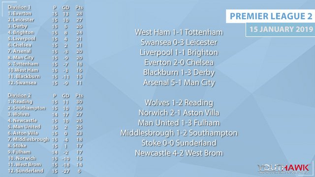 In the #PL2 this weekend:
▫️Everton and Leicester both win to keep the title race pace in Div 1, while Swansea are cut adrift at the bottom.
▪️Only a goal separates Reading and Southampton in the Div 2 automatic promotion spot, while Sunderland continue an 11-game winless run.