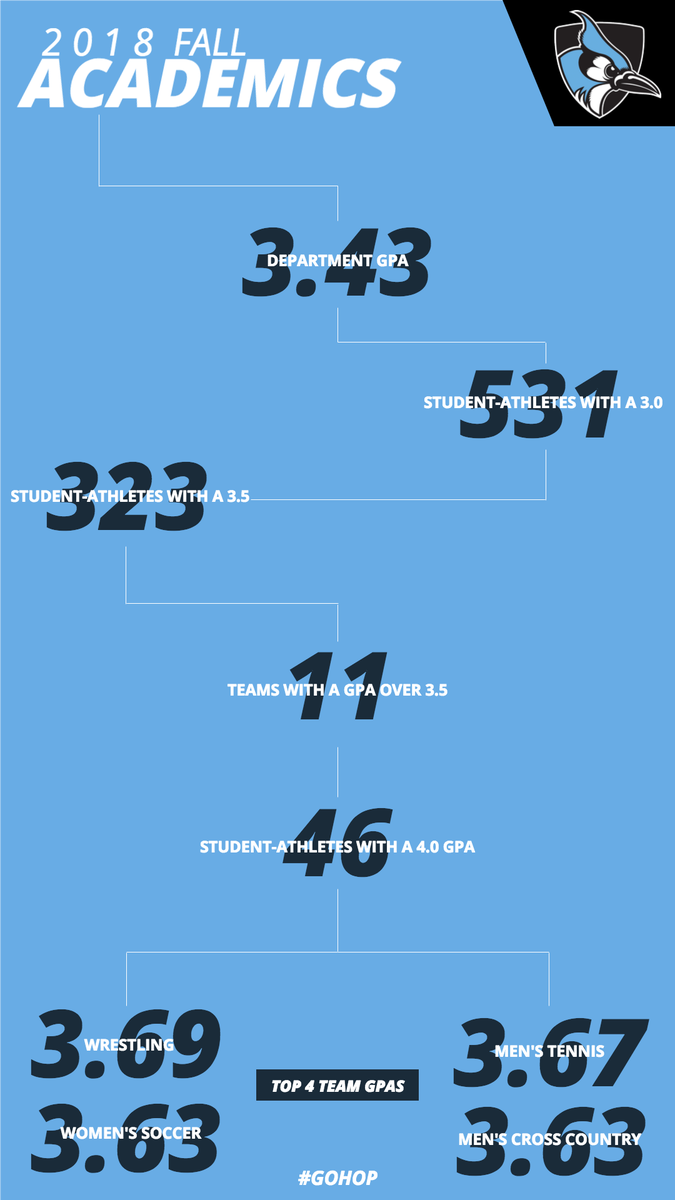 HopkinsSports's tweet photo. Not a bad fall for the Blue Jays... #1 in the @NACDA Directors' Cup, 3 @NCAADIII top-4 finishes, 4 @CentennialConf titles, 7 NCAA teams and a department GPA of 3.43 #GoHop https://t.co/gGhQanGgGS