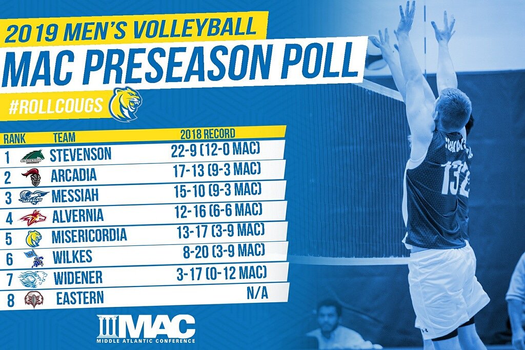 MUCougarVB's tweet image. Looking at the @gomacsports preseason poll like...#whyd3 #mucvb #cougardriven #rollcougs