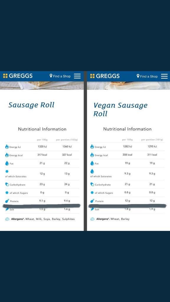 ChesterVegans's tweet photo. But where do you get your protein? 

The #vegansausageroll has more protein, less fat and fewer calories. 👍🏻🎉 #winning https://t.co/Eqbk4YUvFo