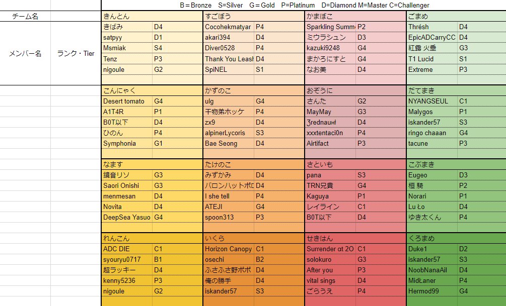 Hungry Summoners در توییتر 遅くなってごめんなさいなの 参加者チーム 分けを行いました アタイが好きなお正月の食べ物にちなんだチーム名をつけたの 参加者の方には後でdmとメールも送るので Discordへの参加方法を確認して欲しいの 5日 6日楽しみに待ってい