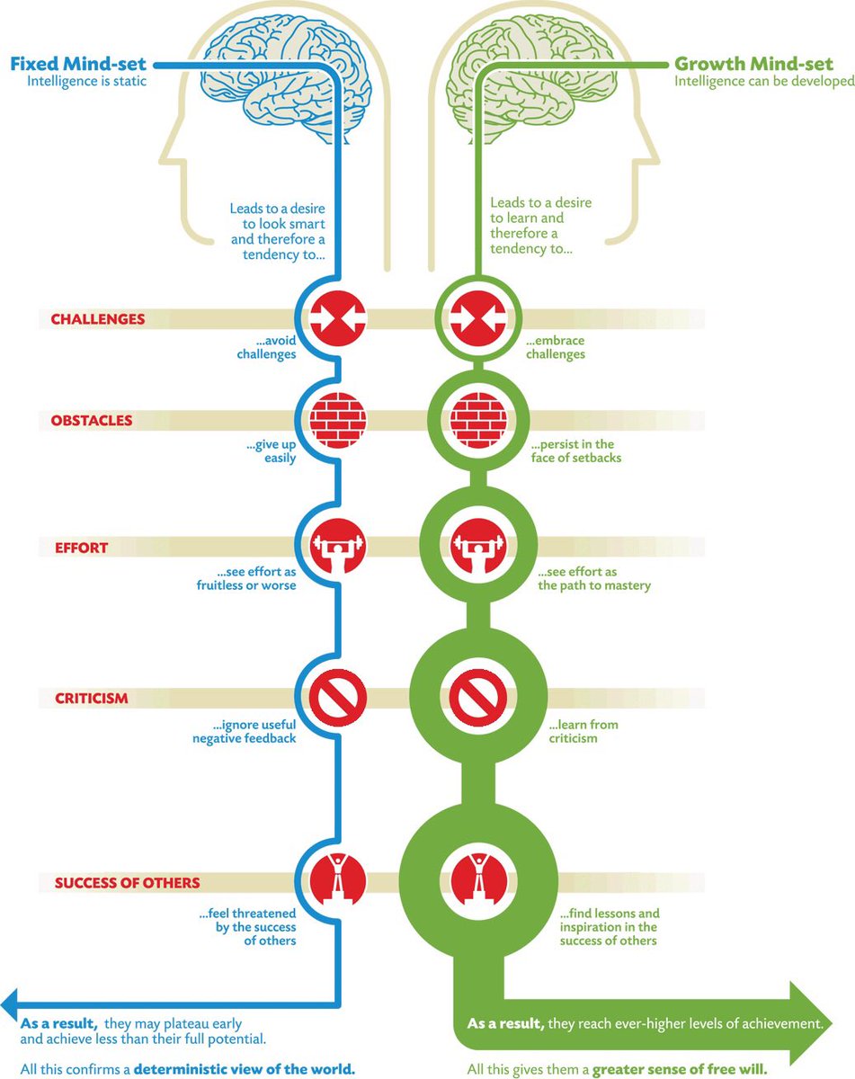 JSchneeds's tweet photo. Book #1 of 2019 complete (started in 2018) Mindset gives a great look at #growthvsfixedmindset #weareallamix Great read for personal and professional growth #makesyouthink #PD https://t.co/B5B68GKpbw