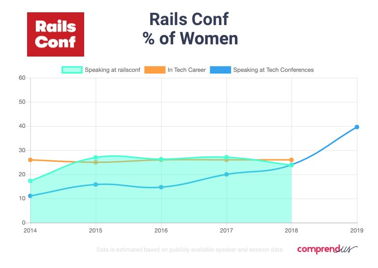 The CFP for <a href="/railsconf/">RailsConf</a> is now open! Their % of women speakers continues to hover around or exceed the industry average of women working in tech as well as offering childcare, opportunity scholarships and student pricing. #rails #railsconf #knowtheratio buff.ly/2Vl4Zx6
