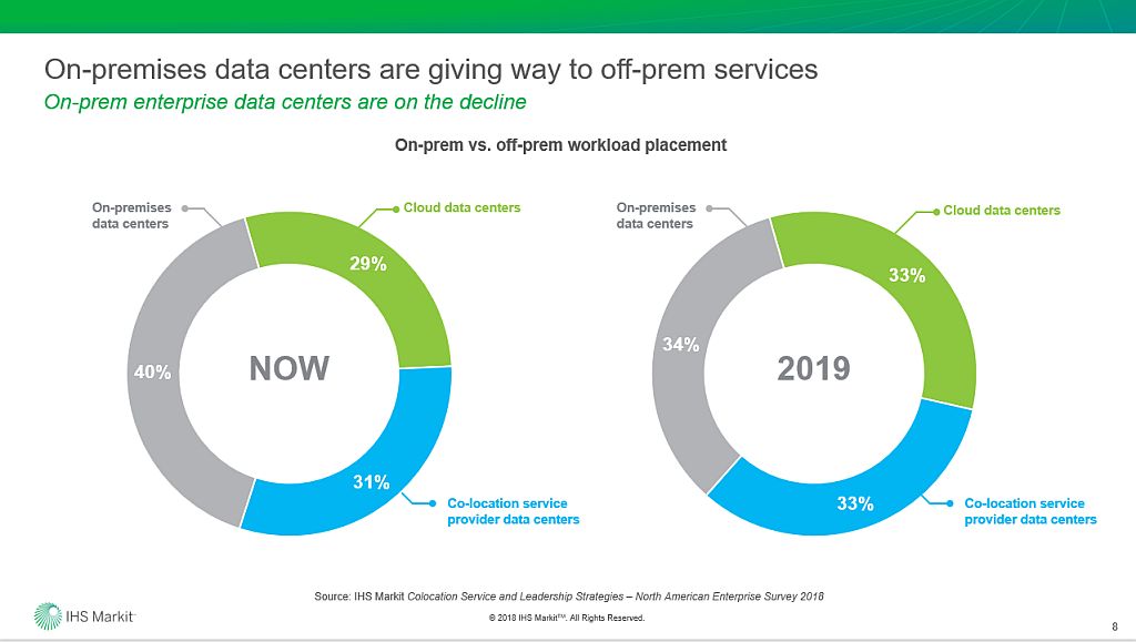 OmdiaHQ's tweet image. On-premises #datacenters are declining. Find out benefits of the #CloudDataCenter: ihsmark.it/S4Rr30mOxu0. @Alan_Howard_IHS @Flexintl