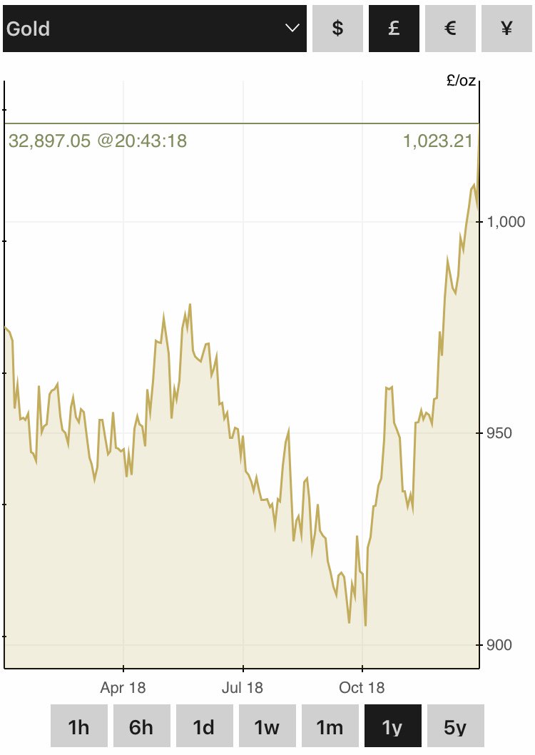 Gold Sterling Chart