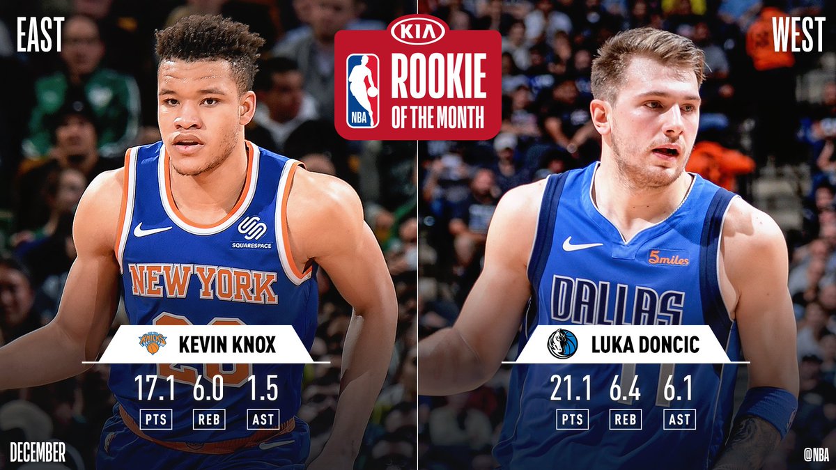 The Kia NBA Rookies of the Month for December! #KiaROTM

@luka7doncic of the @dallasmavs (West)
@KevKnox of the @nyknicks (East)