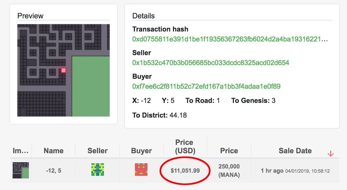 DCLBlogger's tweet image. Sold for $11,000, (250,000 $mana), for this single parcel of land in #decentraland. That&apos;s actually a good buy.

Connected to central Genesis Plaza and bought for around the same price, (244,000 mana), a year ago in the first auction.
#ethtrader #ethereum