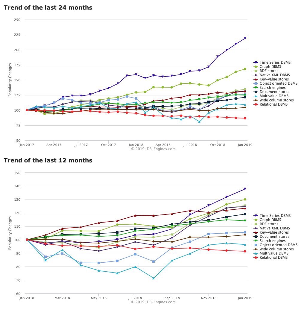 pipelinedb's tweet image. The time-series data infrastructure space is white-hot right now