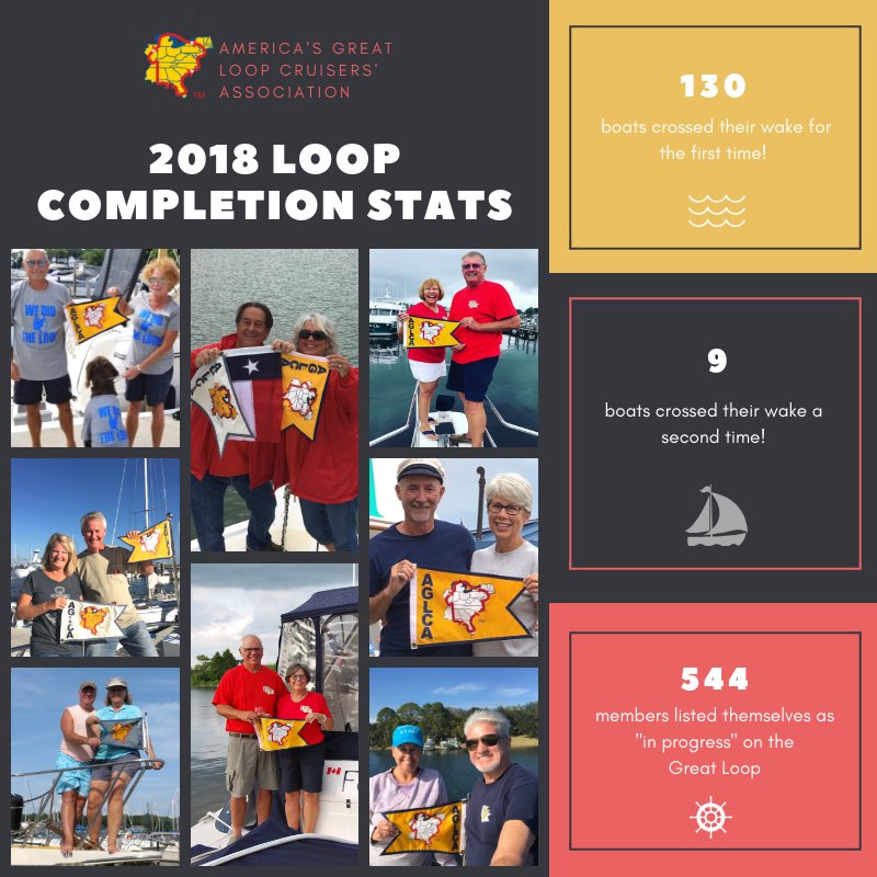 greatloop's tweet photo. Looper Completion Stats for 2018 are HERE! Thank you all our Loopers for letting us help you on this journey and S/O to all our #goldloopers on accomplishing the #GreatLoop. It's been a fantastic year! https://t.co/0B56hyvhLQ