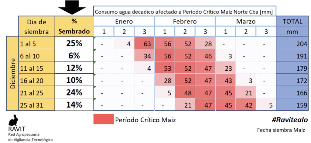 RavitAgro's tweet photo. Cómo va a caer el periodo crítico/ consumo de agua de los maíces norte de Cba esta campaña? (Conforme fecha siembra y con avance siembra Red RAVIT).. https://t.co/4TW91Rp3D6