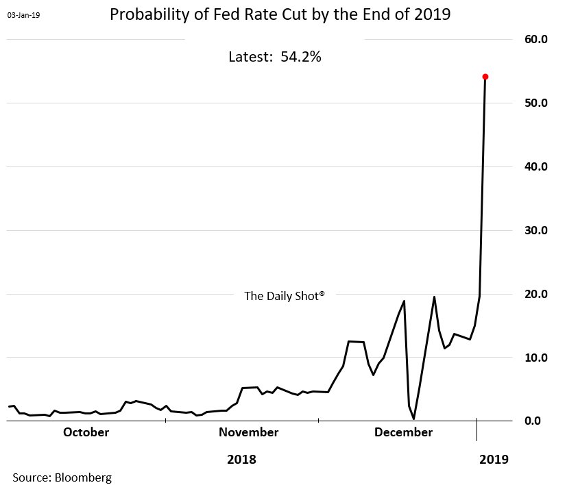 (((The Daily Shot))) on Twitter "Chart Probability of a Fed rate cut this year