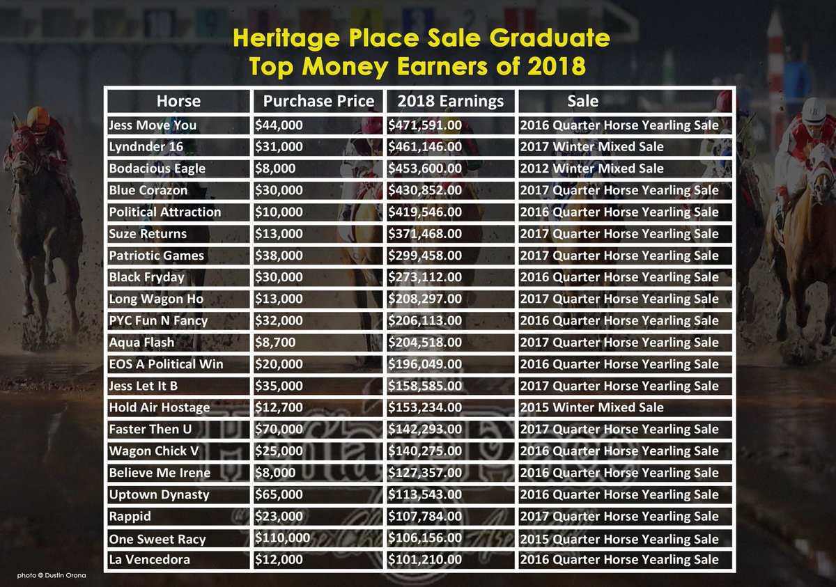 Take a look at these top 2018 #HeritagePlaceSaleGraduate money earners! Make your next purchase from a Heritage Place sale! Join us in just two weeks for our #WinterMixedSale (January 18-19, 2019). Hope to see you there. 

heritageplace.com #TopMoneyEarners