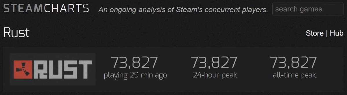 Rustafied's tweet image. Congratulations @playrust on hitting a new all-time peak players!!