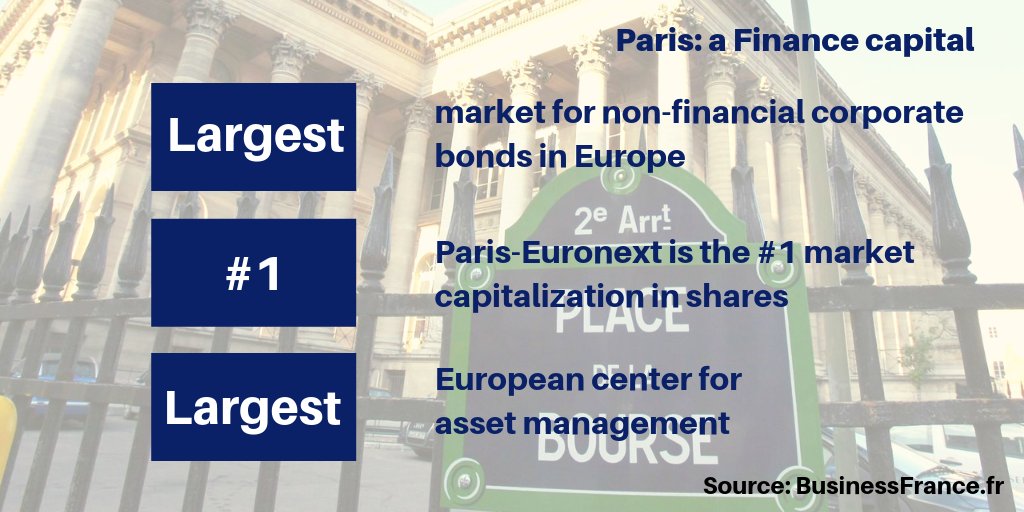 #DYK France is home to the largest financial center of the Eurozone? #InvestinFrance 
bit.ly/2Qlfv3V