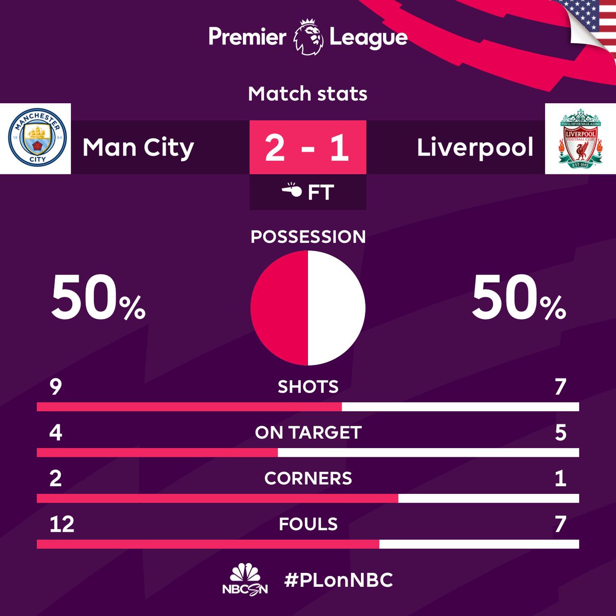 IT'S ALL OVER. 

The 3 points are colored Sky Blue 🔵