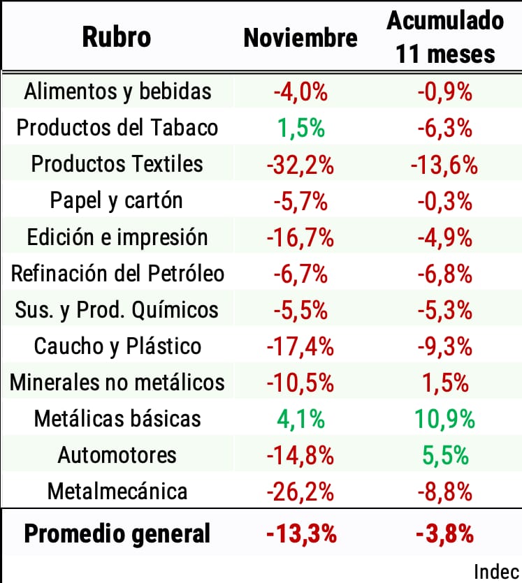 mercedeslagio's tweet photo. [EL PEOR ESCENARIO] 

La industria cayó 13,3% en noviembre mientras la construcción se desplomó un 10,5% https://t.co/lwwjwVK67E